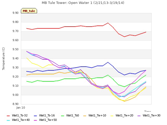 plot of MB Tule Tower: Open Water 1 (2/21/13-3/19/14)