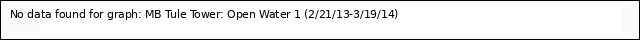 plot of MB Tule Tower: Open Water 1 (2/21/13-3/19/14)