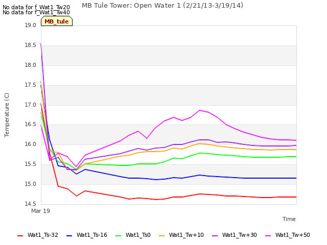 plot of MB Tule Tower: Open Water 1 (2/21/13-3/19/14)