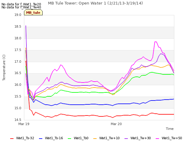 plot of MB Tule Tower: Open Water 1 (2/21/13-3/19/14)