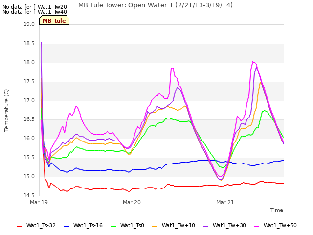 plot of MB Tule Tower: Open Water 1 (2/21/13-3/19/14)