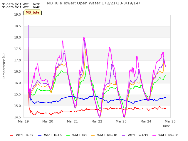 plot of MB Tule Tower: Open Water 1 (2/21/13-3/19/14)