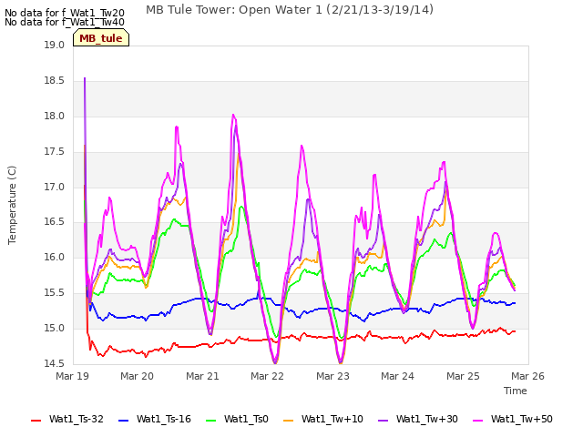 plot of MB Tule Tower: Open Water 1 (2/21/13-3/19/14)