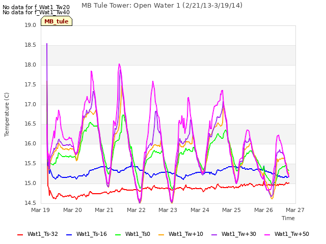 plot of MB Tule Tower: Open Water 1 (2/21/13-3/19/14)