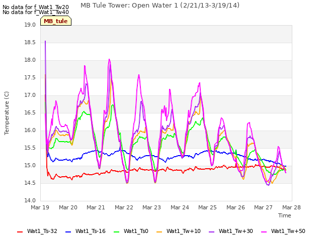 plot of MB Tule Tower: Open Water 1 (2/21/13-3/19/14)