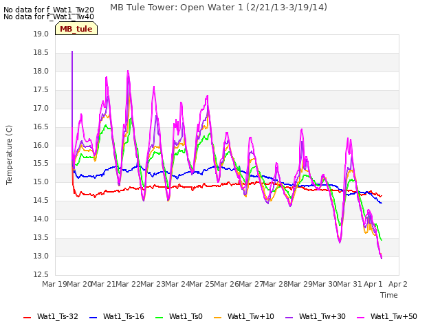 plot of MB Tule Tower: Open Water 1 (2/21/13-3/19/14)