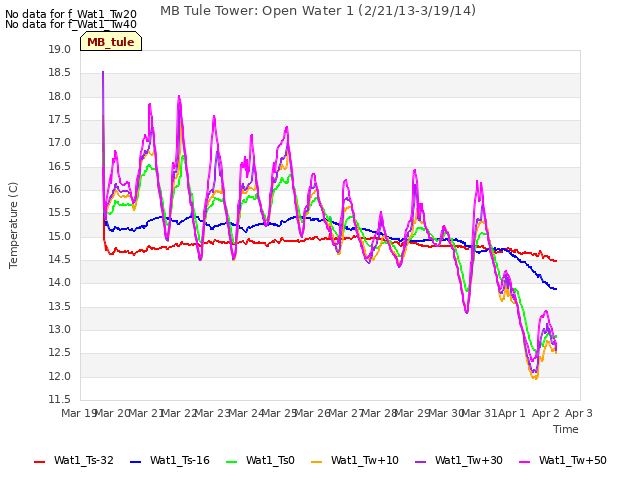 plot of MB Tule Tower: Open Water 1 (2/21/13-3/19/14)