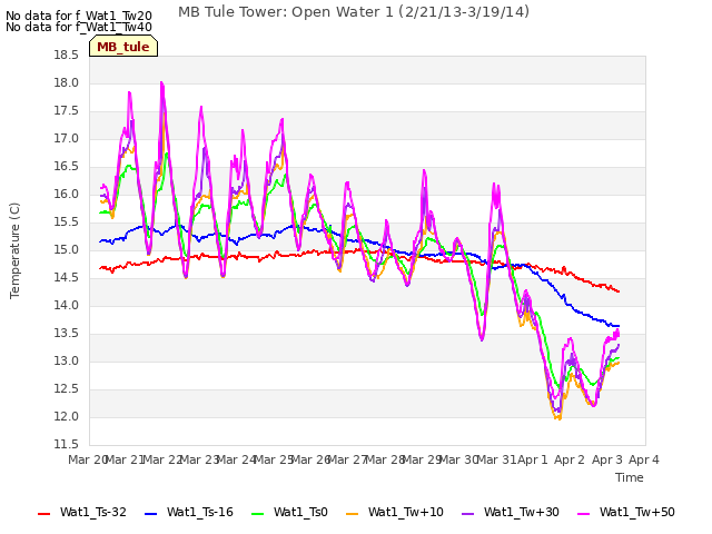 plot of MB Tule Tower: Open Water 1 (2/21/13-3/19/14)