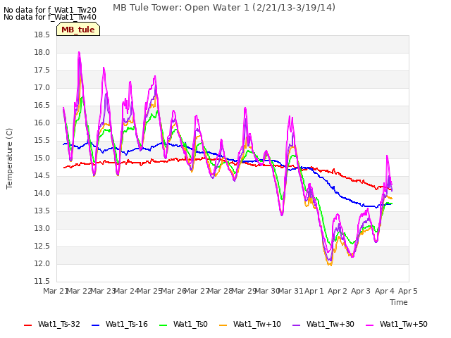 plot of MB Tule Tower: Open Water 1 (2/21/13-3/19/14)