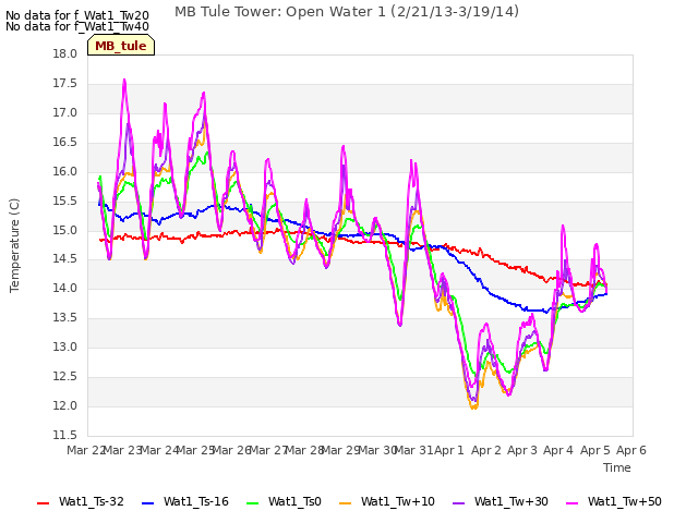 plot of MB Tule Tower: Open Water 1 (2/21/13-3/19/14)
