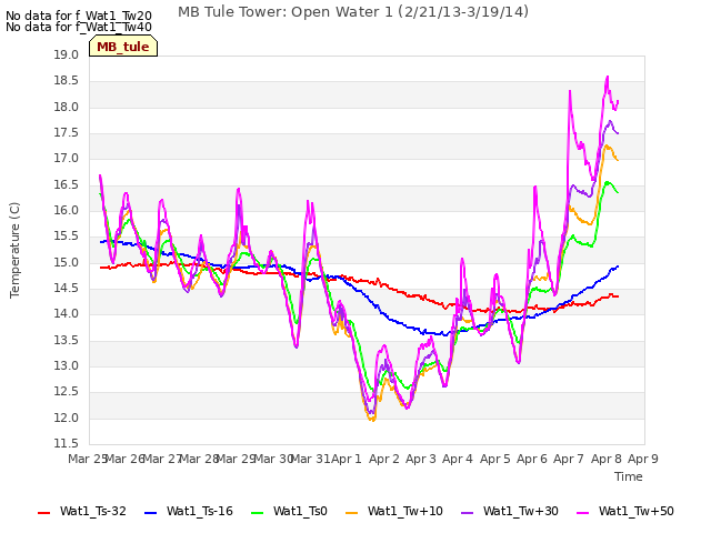 plot of MB Tule Tower: Open Water 1 (2/21/13-3/19/14)