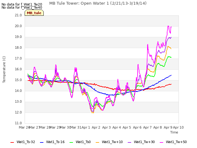 plot of MB Tule Tower: Open Water 1 (2/21/13-3/19/14)