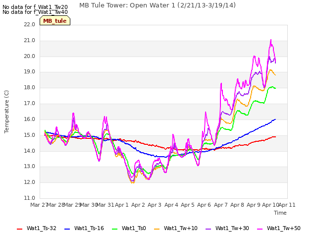 plot of MB Tule Tower: Open Water 1 (2/21/13-3/19/14)