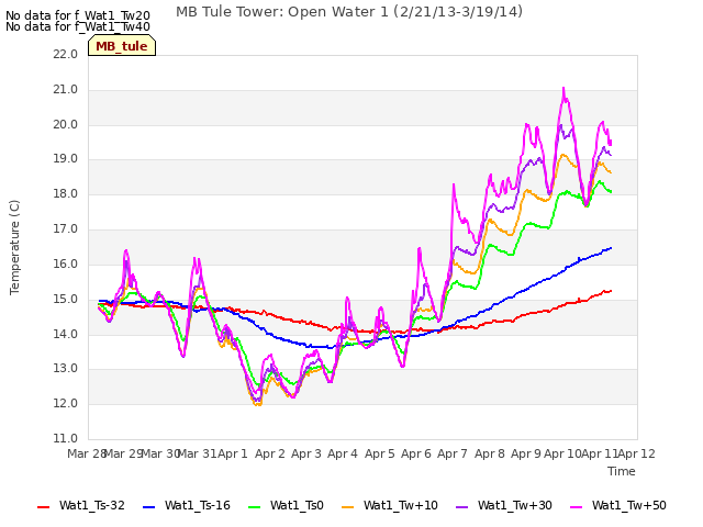 plot of MB Tule Tower: Open Water 1 (2/21/13-3/19/14)