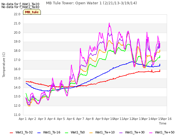 plot of MB Tule Tower: Open Water 1 (2/21/13-3/19/14)