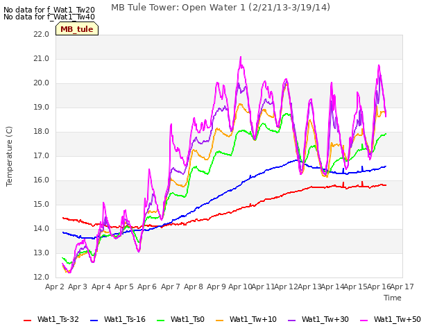 plot of MB Tule Tower: Open Water 1 (2/21/13-3/19/14)