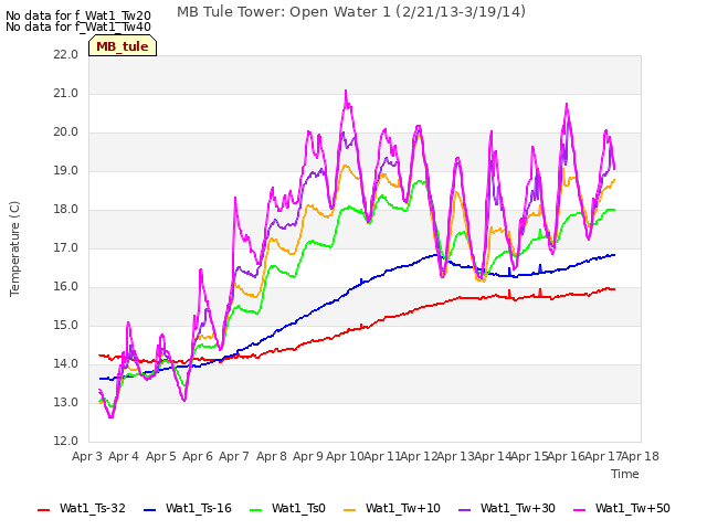 plot of MB Tule Tower: Open Water 1 (2/21/13-3/19/14)