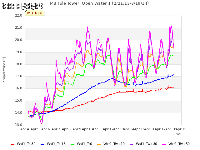 plot of MB Tule Tower: Open Water 1 (2/21/13-3/19/14)