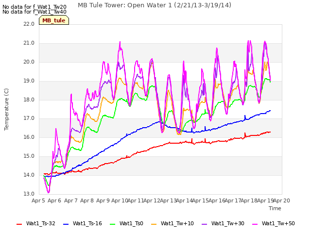 plot of MB Tule Tower: Open Water 1 (2/21/13-3/19/14)