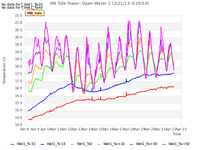 plot of MB Tule Tower: Open Water 1 (2/21/13-3/19/14)