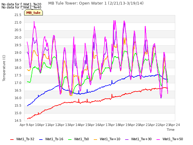 plot of MB Tule Tower: Open Water 1 (2/21/13-3/19/14)