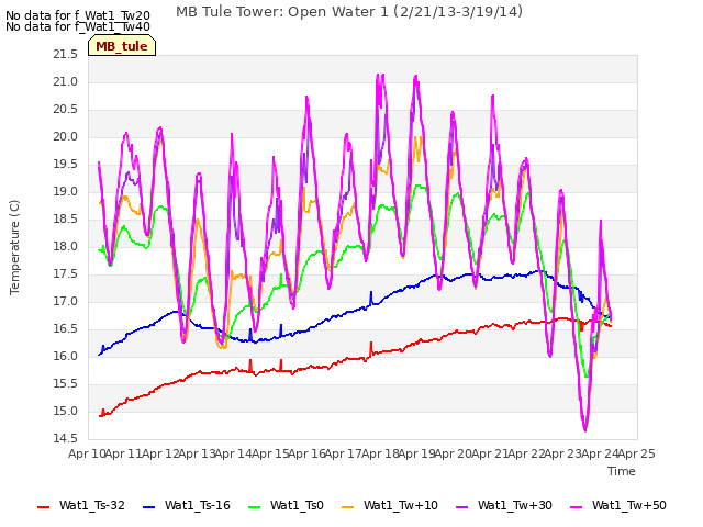 plot of MB Tule Tower: Open Water 1 (2/21/13-3/19/14)