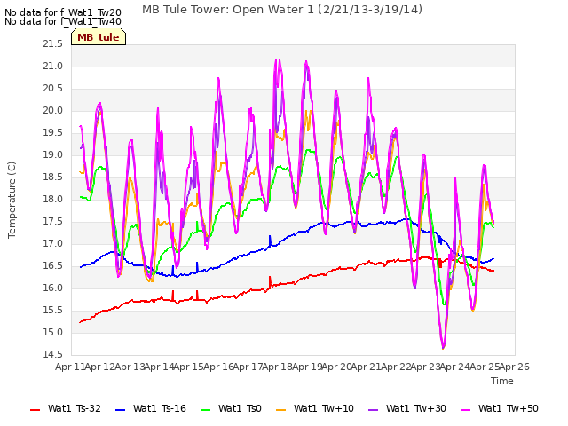 plot of MB Tule Tower: Open Water 1 (2/21/13-3/19/14)