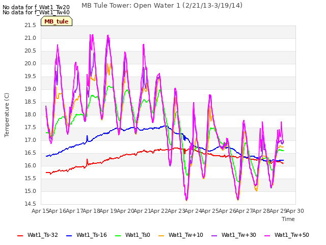 plot of MB Tule Tower: Open Water 1 (2/21/13-3/19/14)