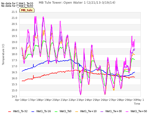 plot of MB Tule Tower: Open Water 1 (2/21/13-3/19/14)