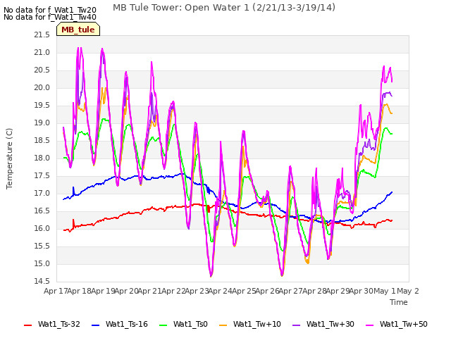 plot of MB Tule Tower: Open Water 1 (2/21/13-3/19/14)