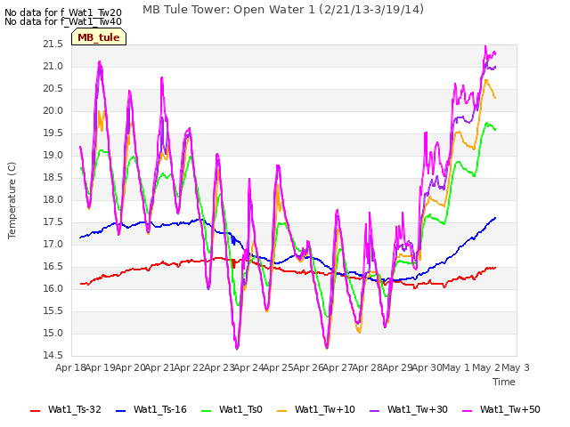 plot of MB Tule Tower: Open Water 1 (2/21/13-3/19/14)