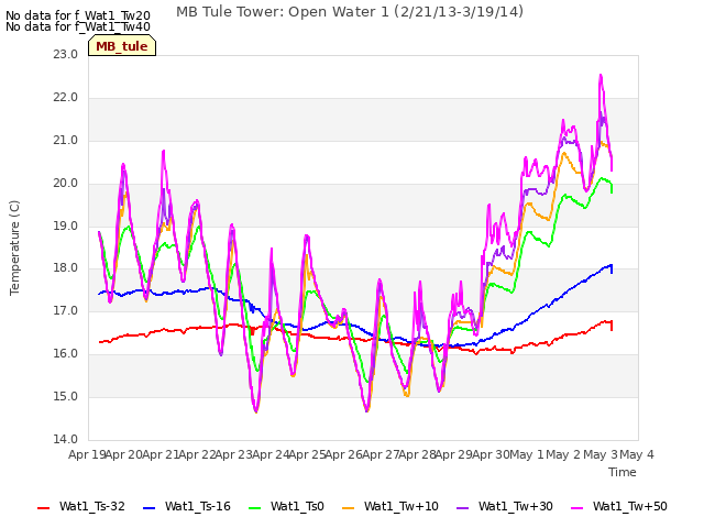 plot of MB Tule Tower: Open Water 1 (2/21/13-3/19/14)