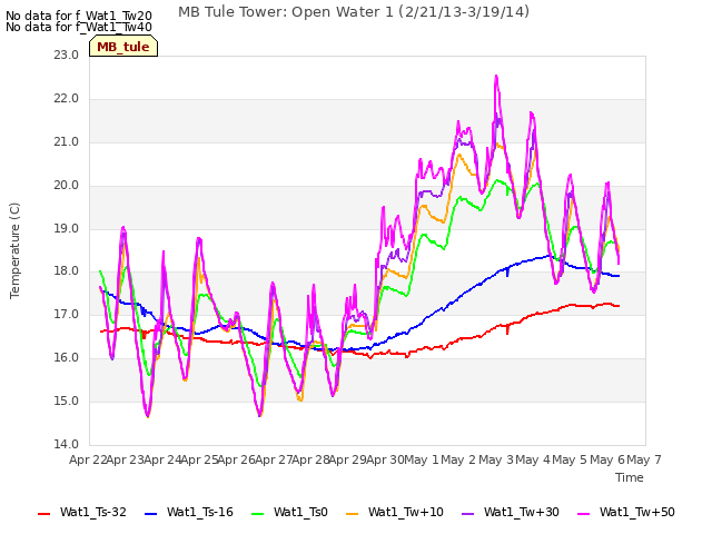 plot of MB Tule Tower: Open Water 1 (2/21/13-3/19/14)