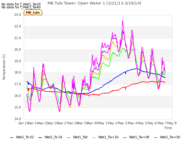 plot of MB Tule Tower: Open Water 1 (2/21/13-3/19/14)