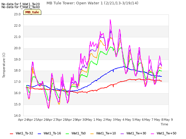 plot of MB Tule Tower: Open Water 1 (2/21/13-3/19/14)