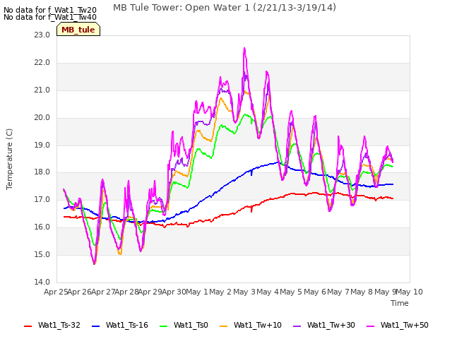 plot of MB Tule Tower: Open Water 1 (2/21/13-3/19/14)