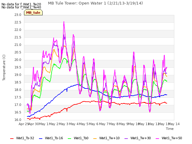 plot of MB Tule Tower: Open Water 1 (2/21/13-3/19/14)