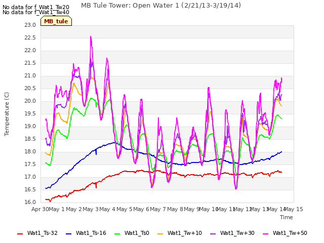 plot of MB Tule Tower: Open Water 1 (2/21/13-3/19/14)