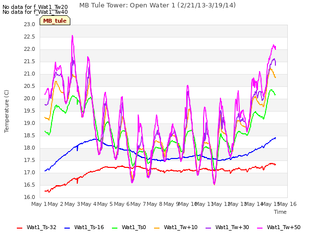 plot of MB Tule Tower: Open Water 1 (2/21/13-3/19/14)