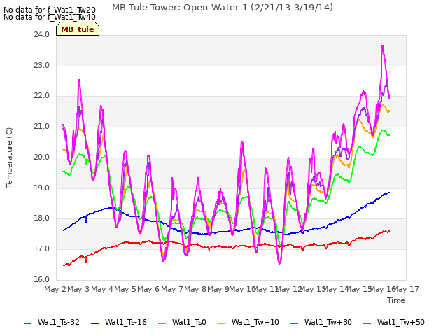 plot of MB Tule Tower: Open Water 1 (2/21/13-3/19/14)