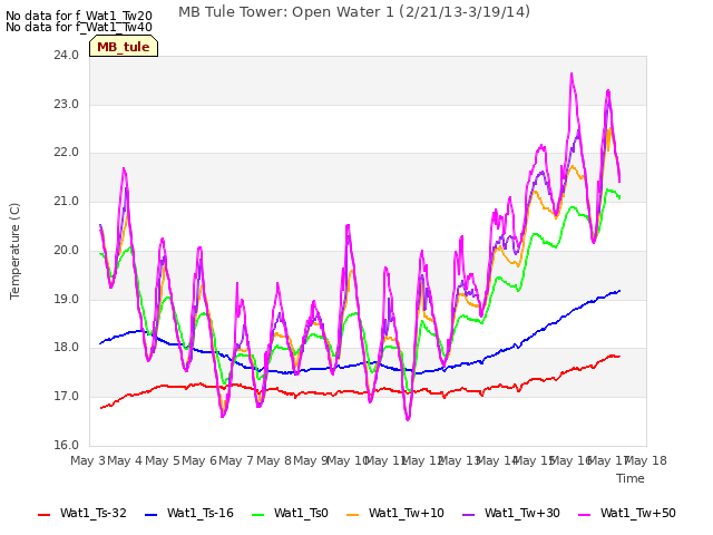 plot of MB Tule Tower: Open Water 1 (2/21/13-3/19/14)