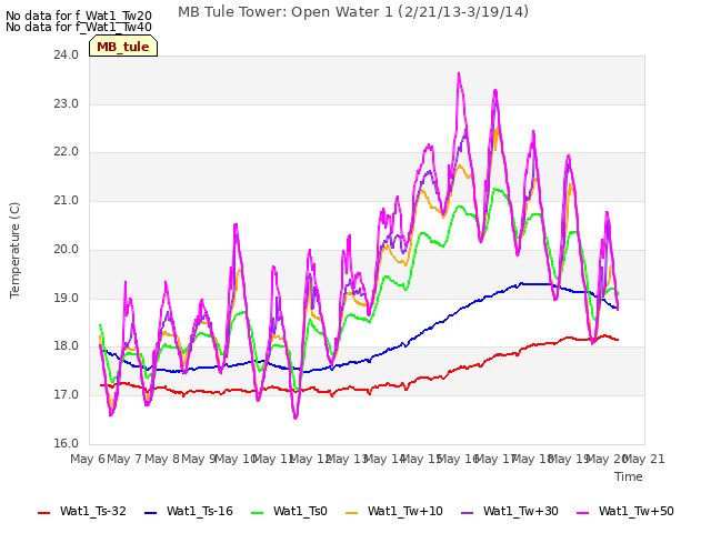 plot of MB Tule Tower: Open Water 1 (2/21/13-3/19/14)