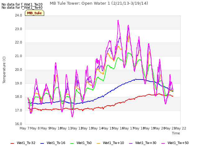 plot of MB Tule Tower: Open Water 1 (2/21/13-3/19/14)