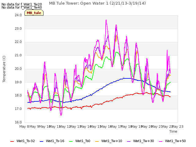 plot of MB Tule Tower: Open Water 1 (2/21/13-3/19/14)