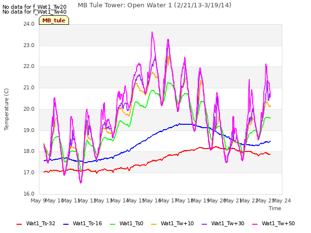 plot of MB Tule Tower: Open Water 1 (2/21/13-3/19/14)