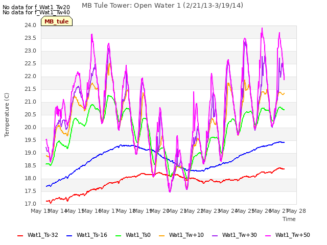 plot of MB Tule Tower: Open Water 1 (2/21/13-3/19/14)