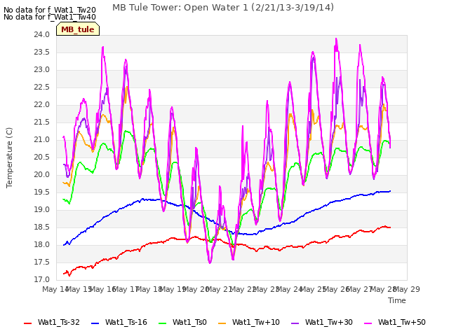 plot of MB Tule Tower: Open Water 1 (2/21/13-3/19/14)