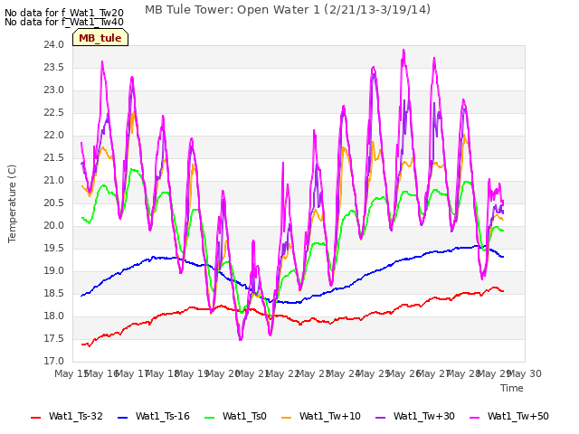 plot of MB Tule Tower: Open Water 1 (2/21/13-3/19/14)