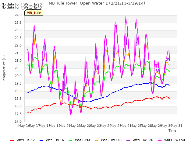 plot of MB Tule Tower: Open Water 1 (2/21/13-3/19/14)