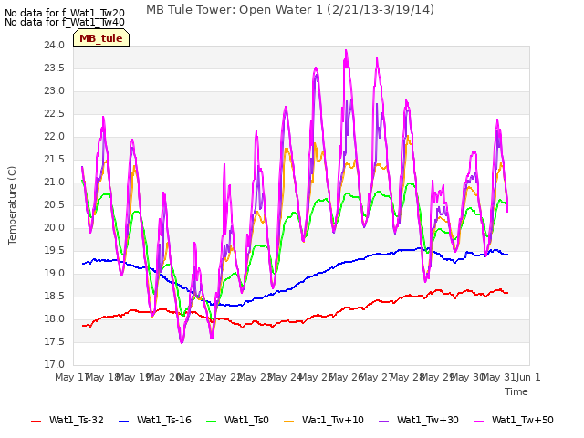 plot of MB Tule Tower: Open Water 1 (2/21/13-3/19/14)